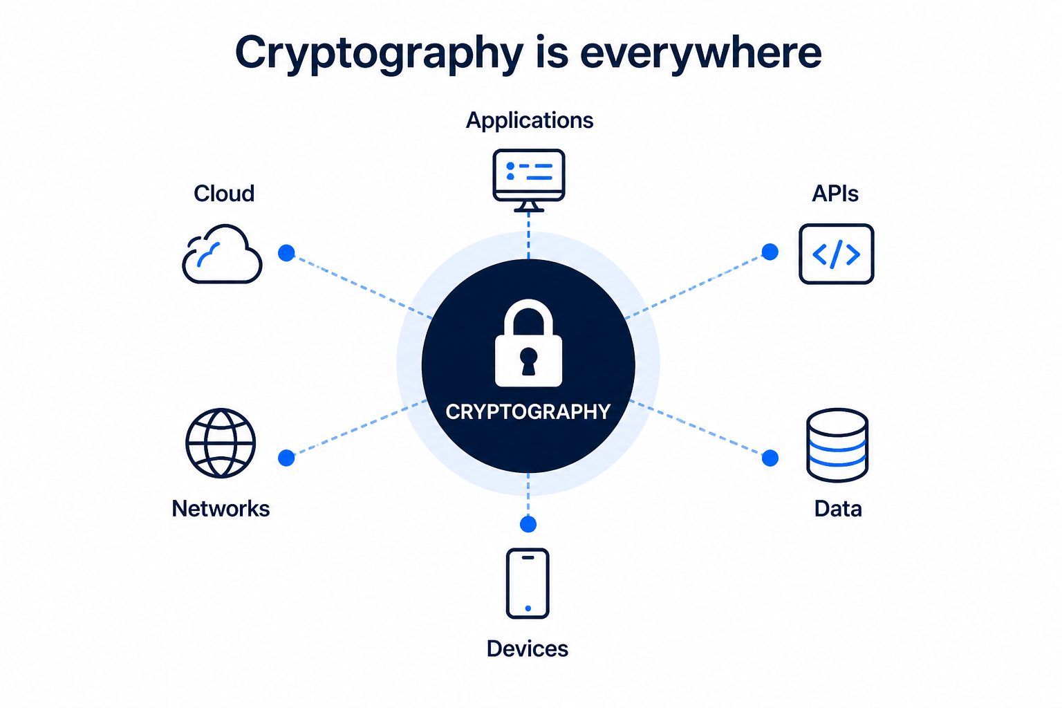 Cryptography sits at the centre of applications, APIs, data, devices, networks and cloud