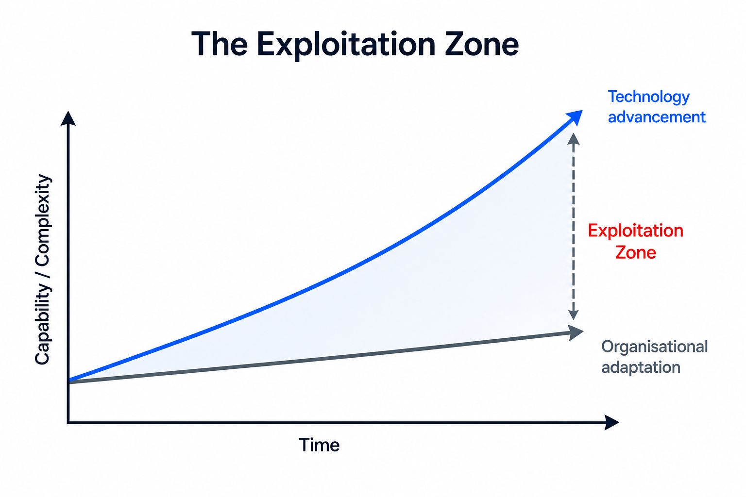 The Exploitation Zone: technology advancement outpacing organisational adaptation over time