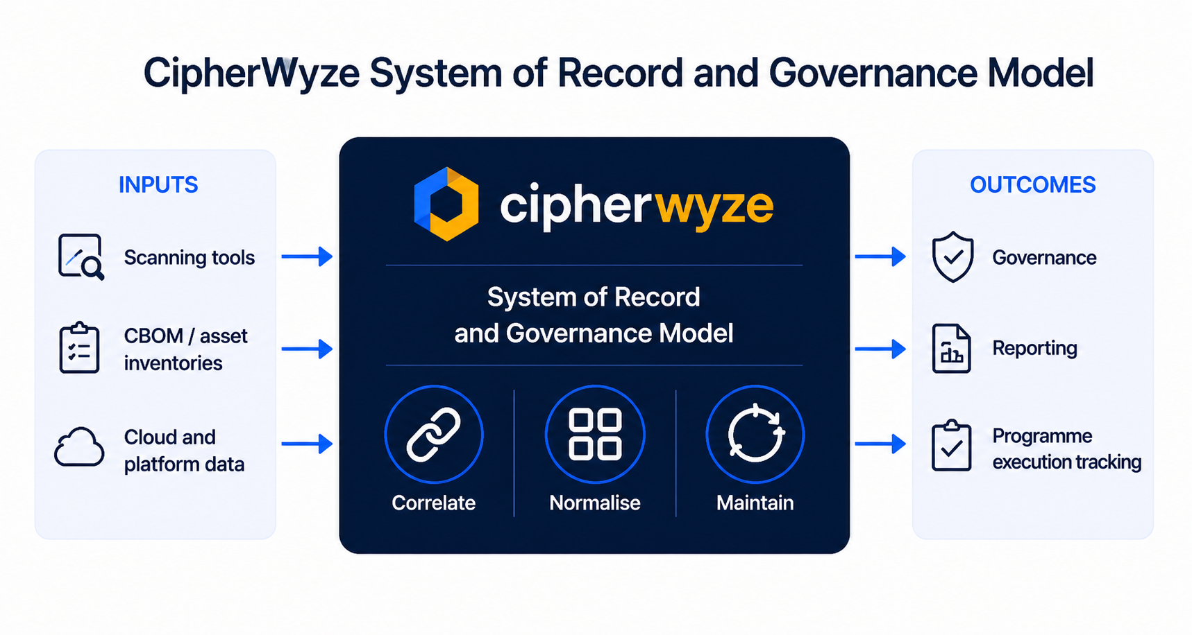 CipherWyze System of Record and Governance Model: inputs (scanning tools, CBOM/asset inventories, cloud and platform data) flowing through correlate, normalise, maintain into outcomes (governance, reporting, programme execution tracking)