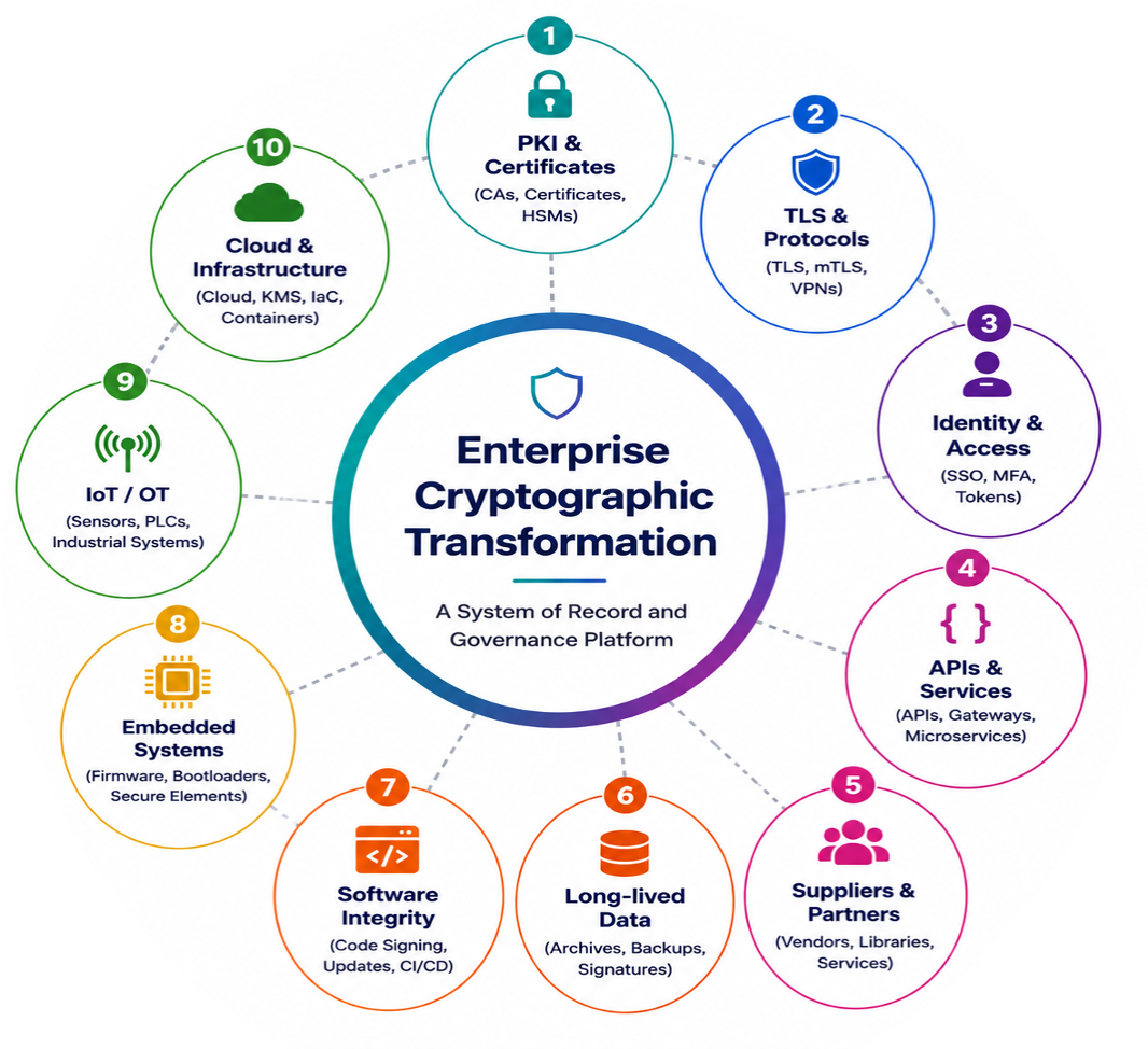 Enterprise Cryptographic Transformation wheel: PKI and certificates, TLS and protocols, identity and access, APIs and services, suppliers and partners, long-lived data, software integrity, embedded systems, IoT and OT, cloud and infrastructure